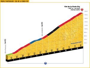 Profil Col de la Croix-Fry - Etape du Tour 2018 | Stimium Sport Nutri-Protection