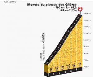 Profil Plateau de Glières - Etape du Tour 2018 | Stimium Sport Nutri-Protection