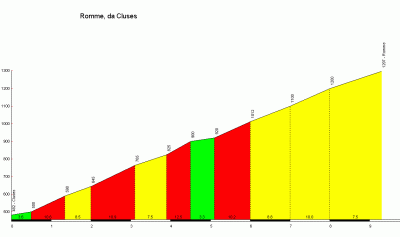 Profil du Col de Romme - Etape du Tour 2018 | Stimium Sport Nutri-Protection