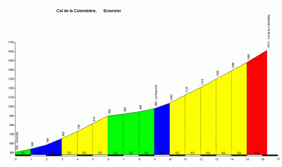 Profil du Col de la Colombière - Etape du Tour 2018 | Stimium Sport Nutri-Protection